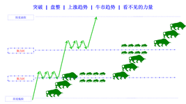 breakout in rising trend bull trend cn